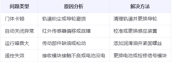 伊吾兰州厂房伊吾工业门常见问题与应对方案表