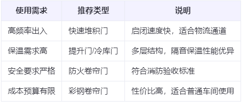 伊吾兰州厂房伊吾工业门选购建议