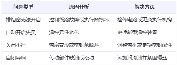 伊吾兰州伊吾排烟窗常见问题与应对措施分析表 伊吾兰州伊吾排烟窗常见问题与应对措施分析表